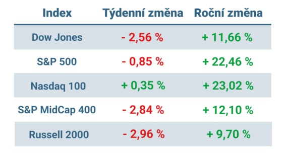 Tabulka ukazuje vývoj nejvýznamnějších amerických indexů v tomto týdnu a v roce 2024