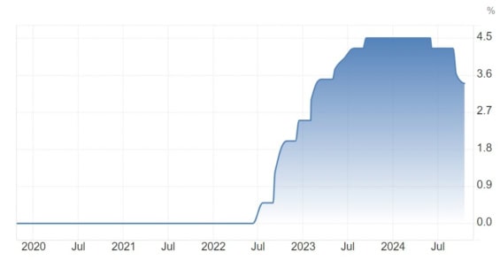 Vývoj výše základní úrokové sazby ECB za posledních 5 let