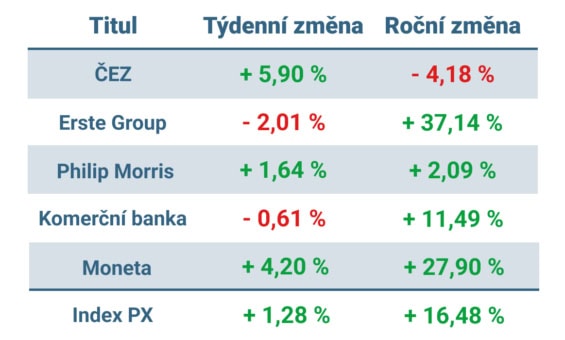 Vývoj ceny nejvýznamnějších titulů obchodovaných na pražské burze v tomto týdnu a v roce 2024