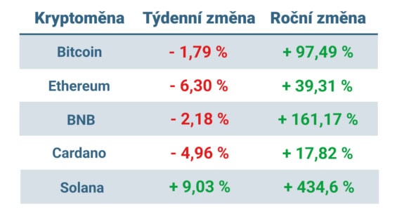 Vývoj ceny nejvýznamnějších kryptoměn za posledních 7 dní a posledních 12 měsíců