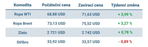 Vývoj ceny nejvýznamnějších komodit v tomto týdnu