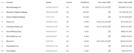 Největší držitelé Bitcoinu mezi veřejně obchodovanými společnostmi