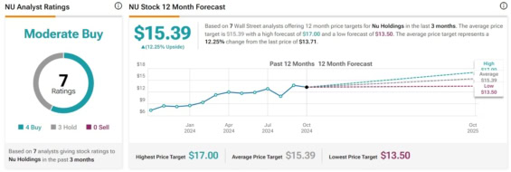 Cenová predikce pro akcie Nu Holdings od analytiků za Wall Street