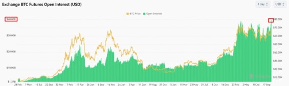 Open interest na BTC