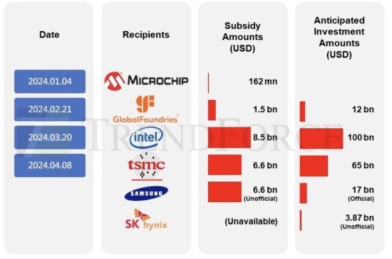 Přehled ohlášených dotací (subsidy) a výše investic jednotlivých firem v USA