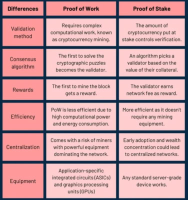 Rozdíly mezi Proof of Work a Proof of Stake