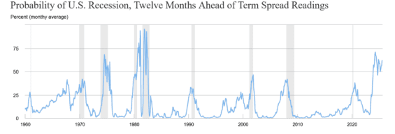 Pravděpodobnost ekonomické recese v následujících 12ti měsících na základě výnosové křivky