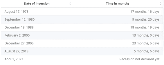Časová mezera mezi převrácením výnosové křivky a začátkem ekonomické recese