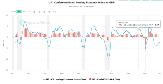 Leading economic index, který předpovídá ekonomické recese