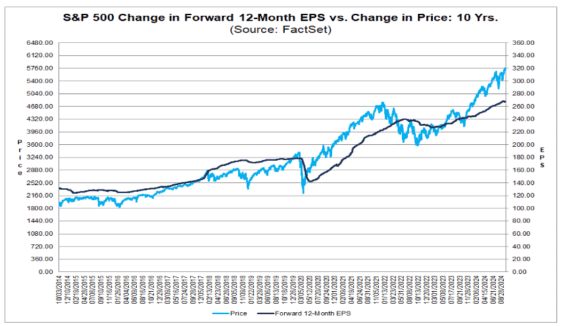 EPS a cena S&P 500