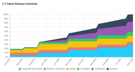 Plán emise a uvolňování tokenů SCR do oběhu