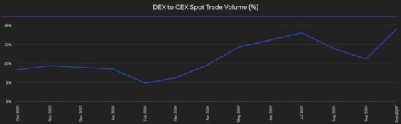 Tržní podíl DEX k CEX v posledním roce rostl