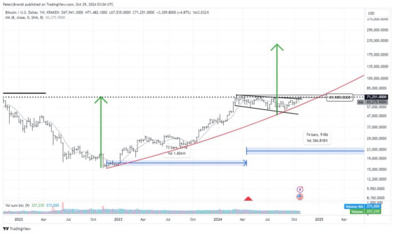 Týdenní graf Bitcoinu