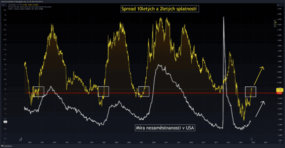 Výnosová křivka prismatem 10letých a 2letých splatností a míra nezaměstnanosti