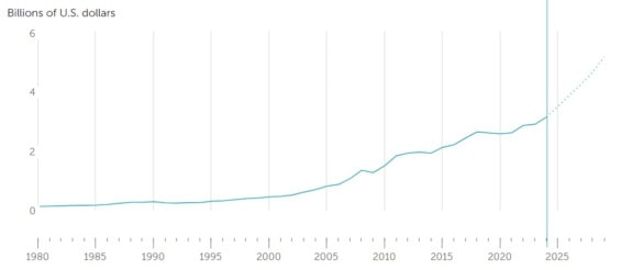 Vývoj hrubého domácího produktu Bhútánu v miliardách USD