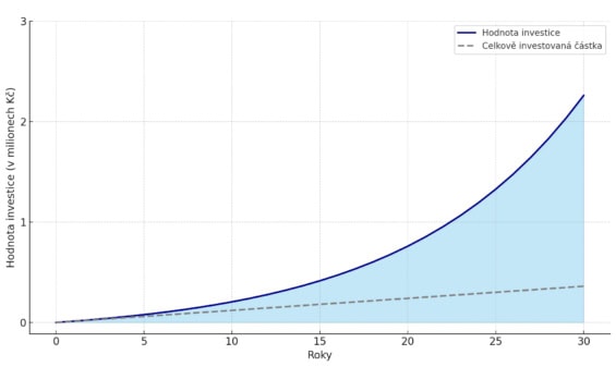Vývoj pravidelné investice 1 000 Kč měsíčně s ročním zhodnocením 10 %