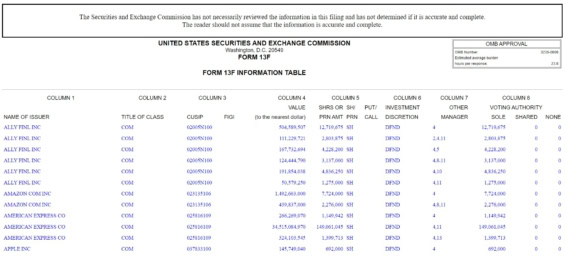 Berkshire Hathaway – formulář 13F