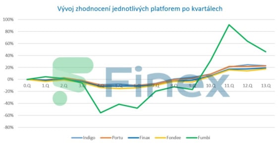 Vývoj zhodnocení a ztrát jednotlivých platforem po kvartálech