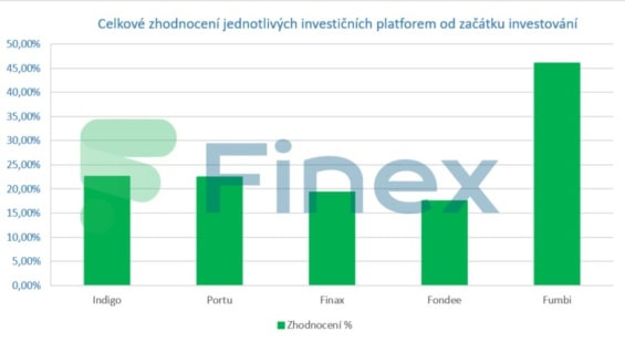 Celkové zhodnocení jednotlivých investičních platforem od začátku investování