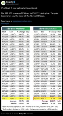 Délky medvědích a býčích trhů v indexu S&P 500 od září 1929