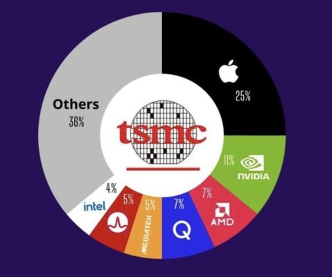 Přehled největších zákazníků TSMC za rok 2023 podle tržeb