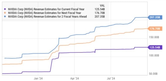 Odhady výše tržeb Nvidie pro aktuální fiskální rok (fialová), rok 2026 (oranžová) a rok 2027 (modrá)