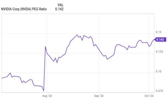 Dlouhodobý vývoj poměru PEG akcií Nvidia