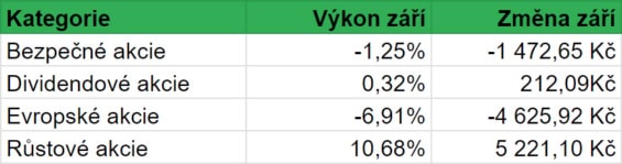 Vývoj hodnoty jednotlivých kategorií akcií našeho portfolia v průběhu září