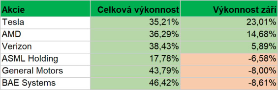 Nejvýkonnější a nejhůře výkonné složky našeho portfolia v průběhu září