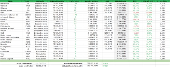 Dosavadní výkonnost akcií z našeho portfolia