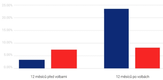 Výkonnost indexu S&P 500 12 měsíců před a po prezidentských volbách (od roku 1984)