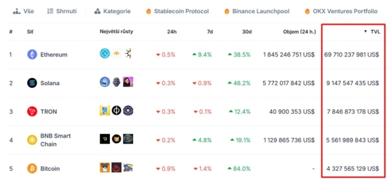5 největších blockchainů dle TVL, Cardano je až na 15. místě