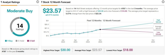 Cenová predikce pro akcie AT&T od analytiků z Wall Street