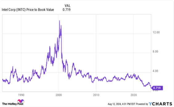 Price to book value akcie Intel