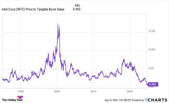 Price to book tangible value akcie Intel