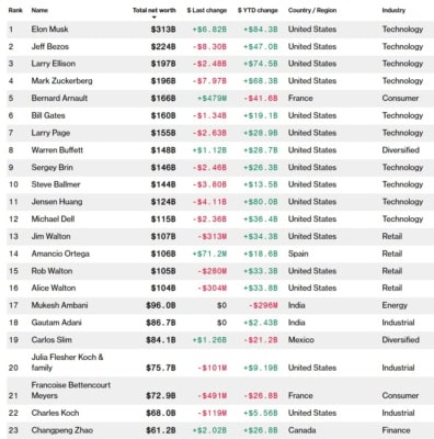 Aktuální seznam nejbohatších lidí světa. Na 23. místě je možno všimnou si zakladatele Binance