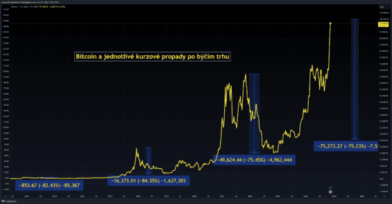 Po jednotlivých býčích trzích následoval hluboký cenový propad bitcoinu
