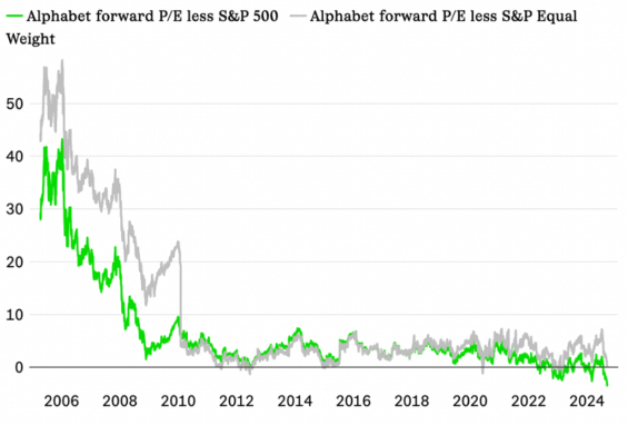 Graf P/E Alphabetu po odečtení P/E S&P 500