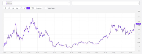 Hypotetický historický vývoj indexu COIN50