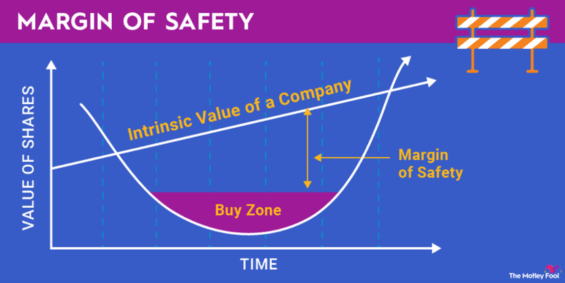 Margin of safety (bezpečnostní rozpětí) mezi cenou akcie a vnitřní hodnotou.