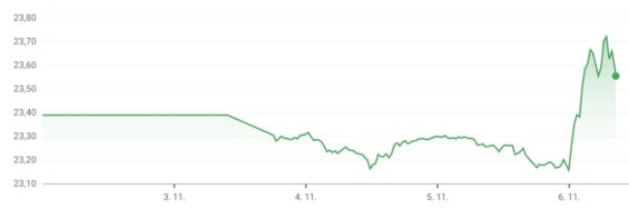 Aktuální vývoj měnového páru USD/CZK