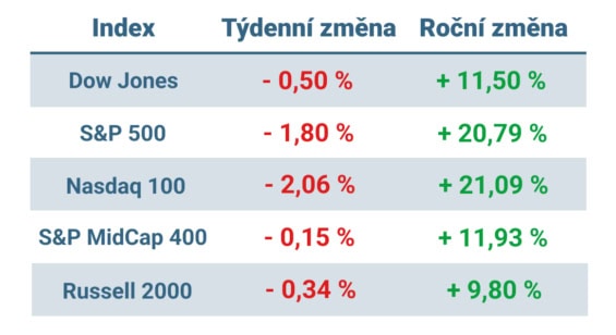 Tabulka ukazuje vývoj nejvýznamnějších amerických indexů v tomto týdnu a v roce 2024