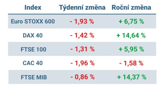 Tabulka ukazuje vývoj nejvýznamnějších evropských indexů v tomto týdnu a v roce 2024