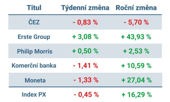 Vývoj ceny nejvýznamnějších titulů obchodovaných na pražské burze v tomto týdnu a v roce 2024