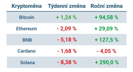 Vývoj ceny nejvýznamnějších kryptoměn za posledních 7 dní a posledních 12 měsíců