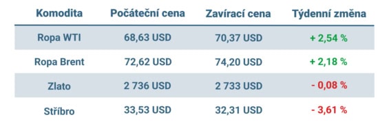 Vývoj ceny nejvýznamnějších komodit v tomto týdnu