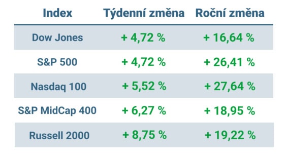 Tabulka ukazuje vývoj nejvýznamnějších amerických indexů v tomto týdnu a v roce 2024