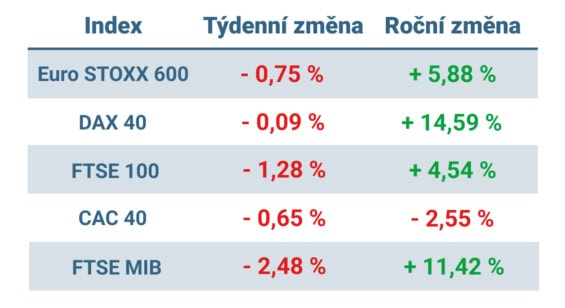 Tabulka ukazuje vývoj nejvýznamnějších evropských indexů v tomto týdnu a v roce 2024