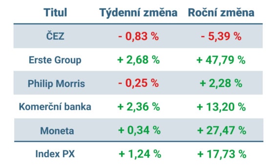 Vývoj ceny nejvýznamnějších titulů obchodovaných na pražské burze v tomto týdnu a v roce 2024