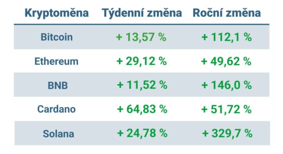 Vývoj ceny nejvýznamnějších kryptoměn za posledních 7 dní a posledních 12 měsíců